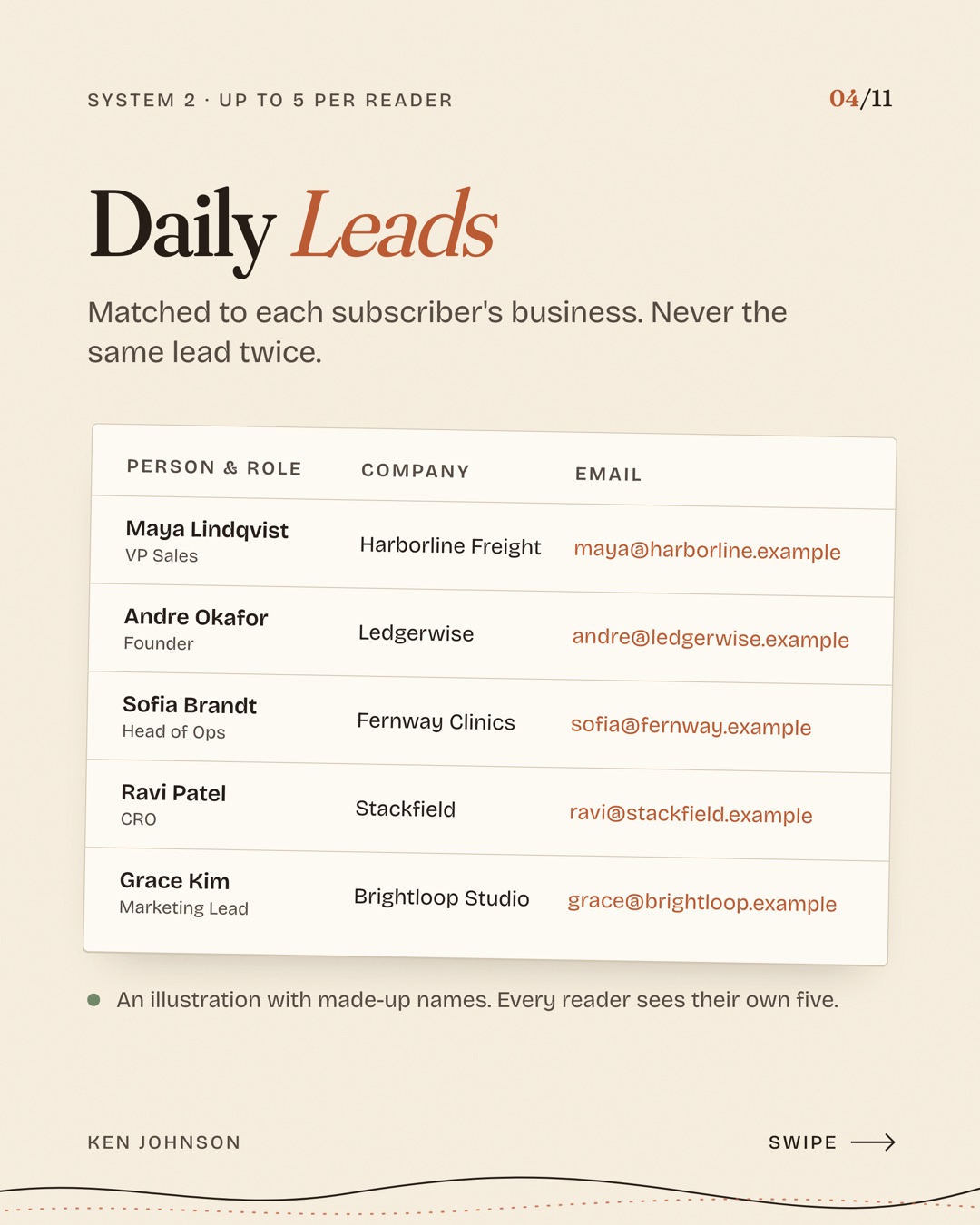 A sample of the daily leads grid with made-up names, companies, and emails.
